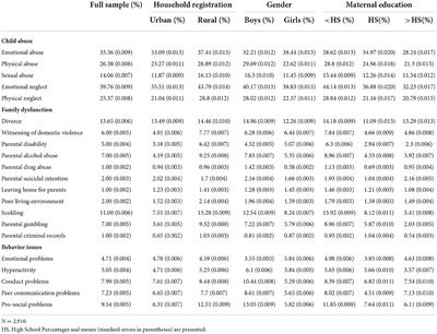 Adverse childhood experiences and behavioral problems in early adolescence: An empirical study of chinese children